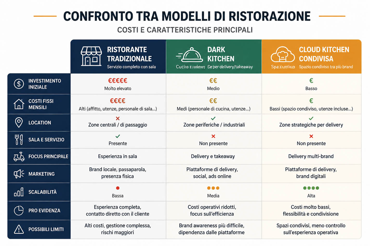 confronto tra ristorante tradizionale dark kitchen e cloud kitchen